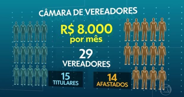 ‘Xeque-Mate’: Vereadores afastados em Cabedelo, PB, recebem salários de R$ 8 mil