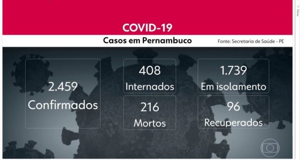Pernambuco tem mais 266 casos de coronavírus e chega a 2.459 confirmações; número de mortes sobe para 216