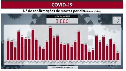 Com 246 confirmações e 31 óbitos, Pernambuco chega a 45.507 casos e 3.886 mortes pela Covid-19